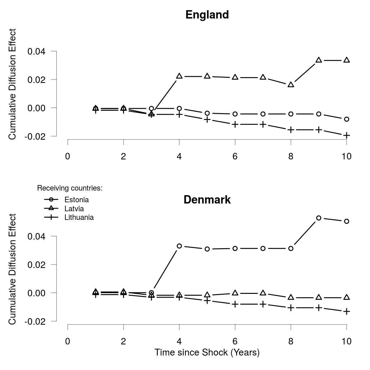 Contingent Diffusion of Parliamentary Oversight