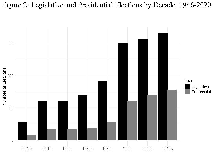 Democratic Electoral Systems 1946-2020