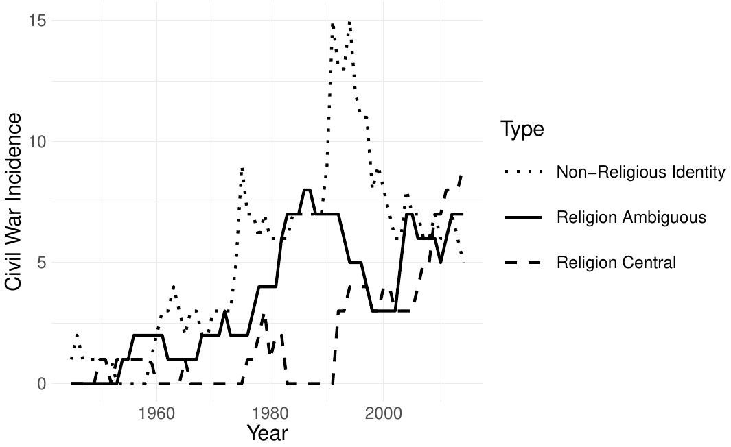 Civil Wars over Time