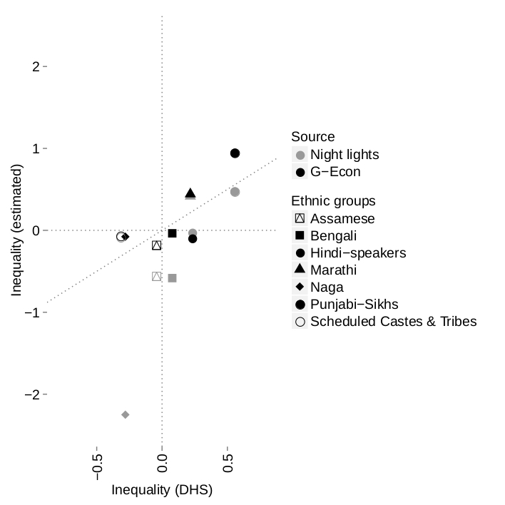 Triangulating Horizontal Inequality