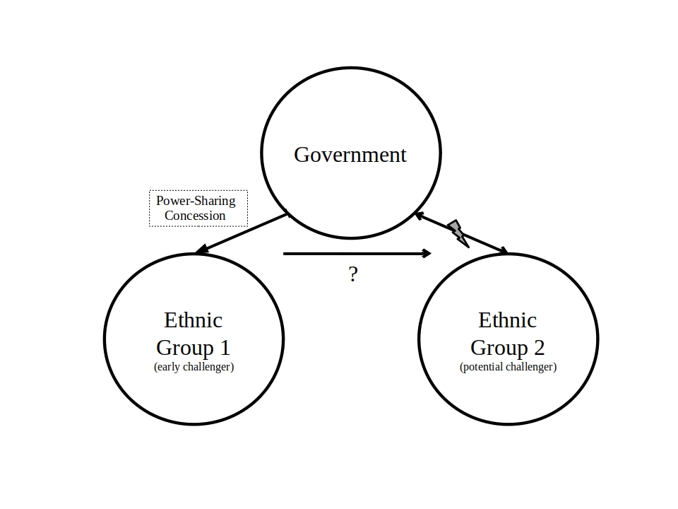 Reputation, Concessions, and Territorial Civil War