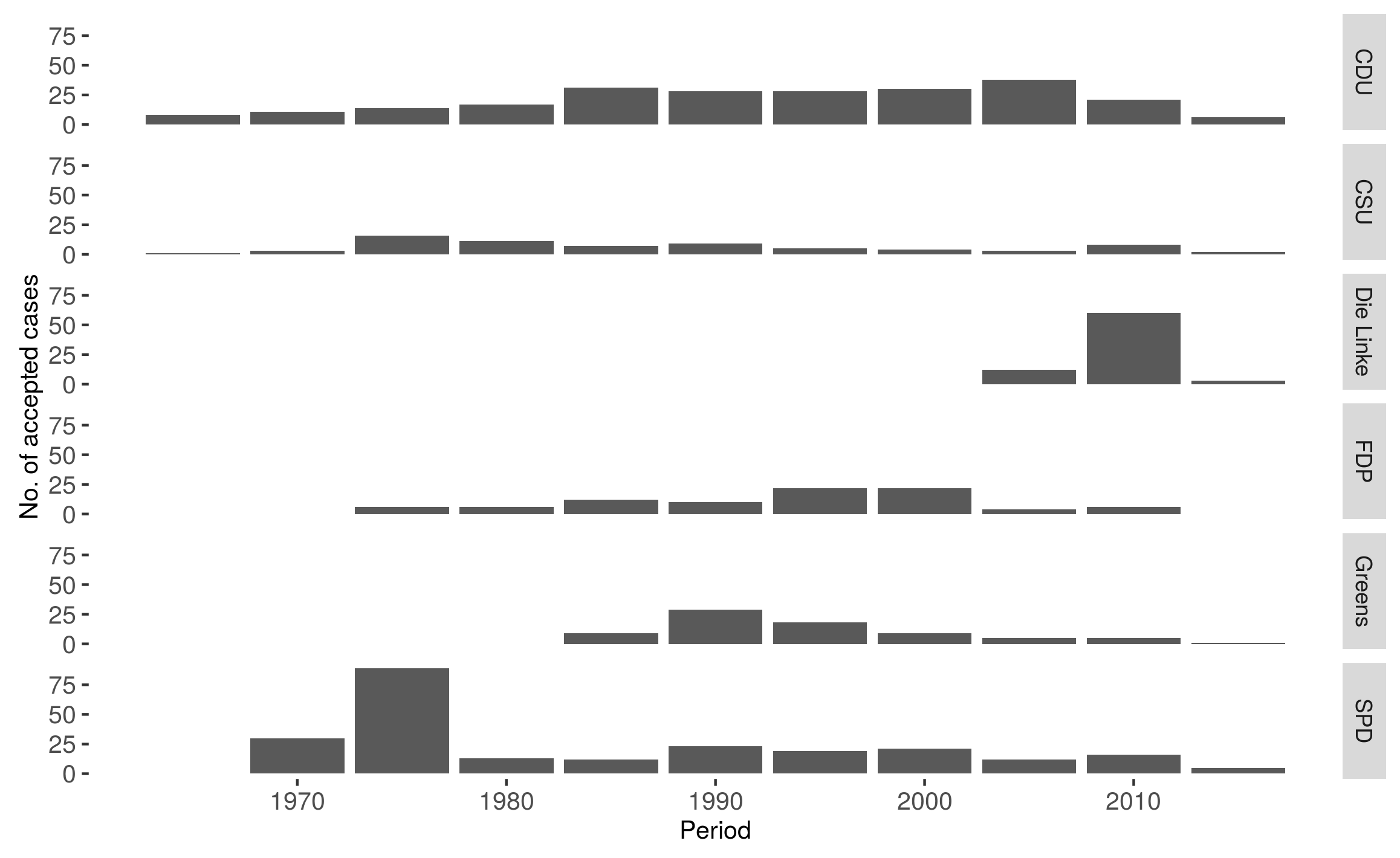 Judicial Decision-Making within Political Parties